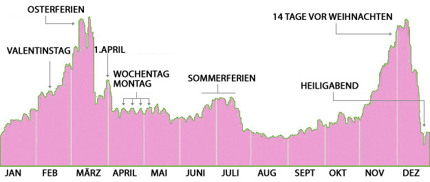 Haufigkeit Von Trennungen Nach Jahreszeit